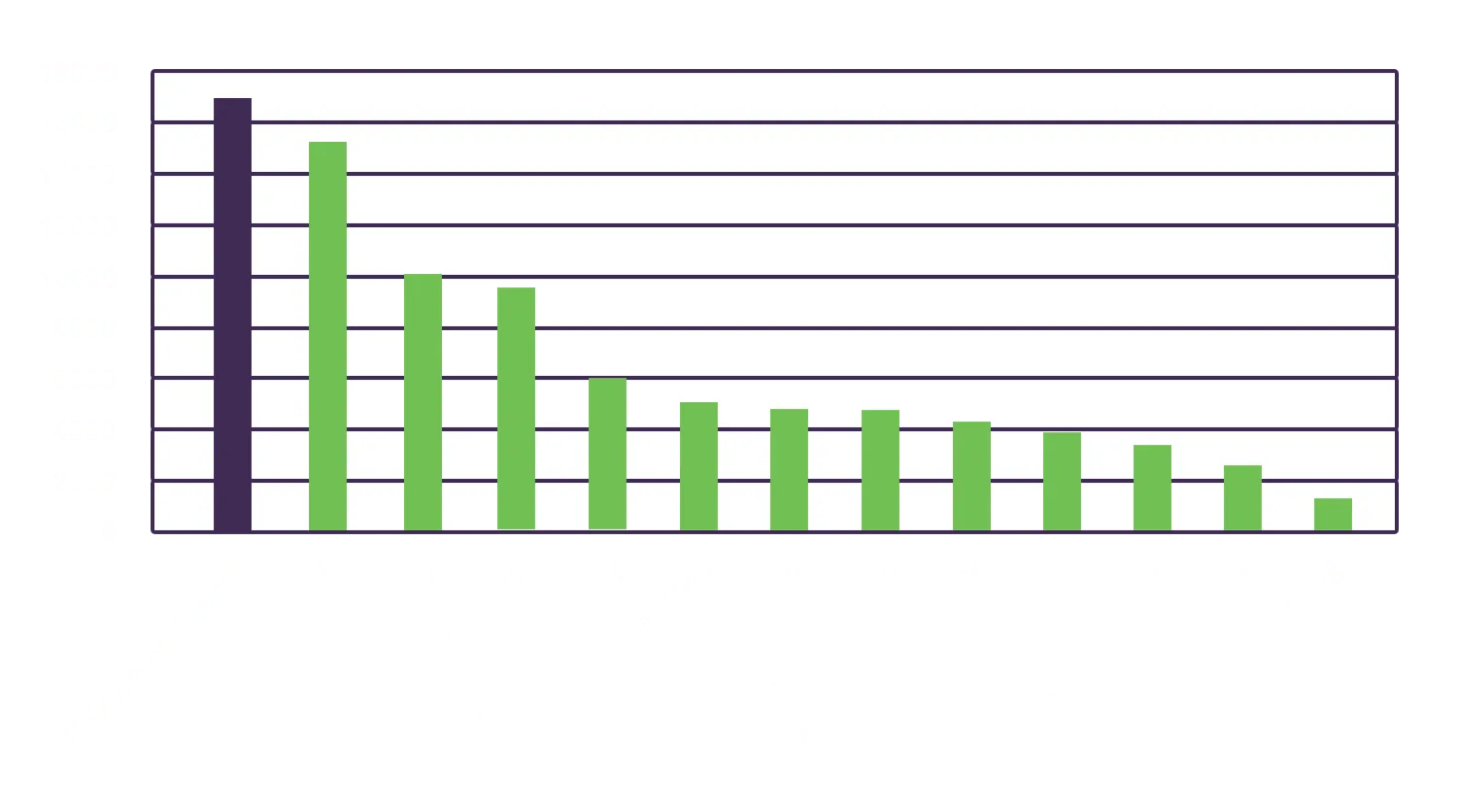Chart Lila